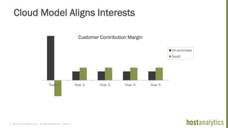© 2013 Host Analytics Inc., All Rights Reserved -- Slide 9
Cloud Model Aligns Interests
-400
-200
0
200
400
600
800
Year 1 Year 2 Year 3 Year 4 Year 5
On-premises
SaaS
Customer Contribution Margin
 