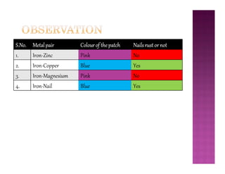 S.No. Metalpair Colour of thepatch Nails rustor not
1. Iron-Zinc Pink No
2. Iron-Copper Blue Yes
3. Iron-Magnesium Pink No
4. Iron-Nail Blue Yes4. Iron-Nail Blue Yes
 
