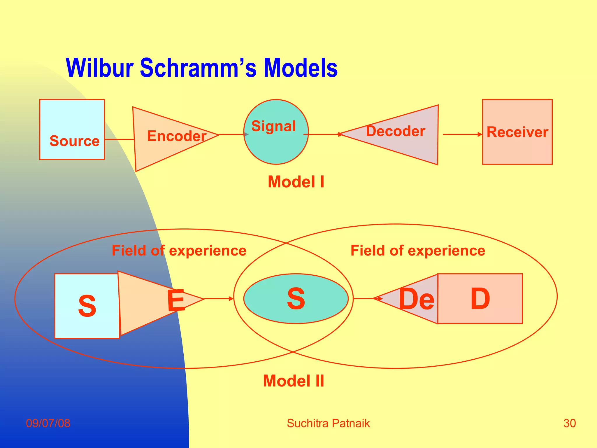 Communication Concepts, Theories And Models1 | PPT