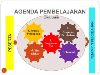 PESERTA
AGENDA PEMBELAJARAN
10
3. Inovasi
4. Tim
Efektif
2.
Diagnosa
Perubahan
5. Proyek
Perubahan
1.
Penguasaan
Diri
PEMIMPINPERUBAHAN
 