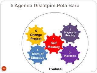 11
Pemimpin
Perubahan
1
Self
Mastery
2
Diagnostic
Reading
3
Inovation
4
Team of
Effective
5
Change
Project
Evaluasi
11
 