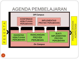 AGENDA PEMBELAJARAN
12
PESERTA
IMPLEMENTASI
PROYEK PERUBAHAN
BUKTI
IMPLEMENTASI
PROYEK
PERUBAHAN
DIAGNOSA
KEBUTUHAN
PERUBAHAN
KONFIRMASI
KEBUTUHAN
PERUBAHAN
RANCANGAN
PROYEK
PERUBHAN
Off Campus
On Campus
PESERTADENGAN
KOMPETENSI
 