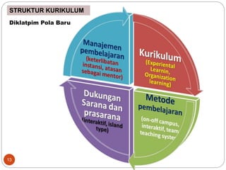 Diklatpim Pola Baru
13
STRUKTUR KURIKULUM
 