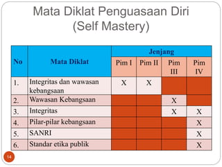 Mata Diklat Penguasaan Diri
(Self Mastery)
14
No Mata Diklat
Jenjang
Pim I Pim II Pim
III
Pim
IV
1. Integritas dan wawasan
kebangsaan
X X
2. Wawasan Kebangsaan X
3. Integritas X X
4. Pilar-pilar kebangsaan X
5. SANRI X
6. Standar etika publik X
 