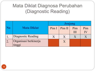 Mata Diklat Diagnosa Perubahan
(Diagnostic Reading)
15
No Mata Diklat
Jenjang
Pim I Pim II Pim
III
Pim
IV
1. Diagnostic Reading X X X X
2. Organisasi berkinerja
tinggi
X
 
