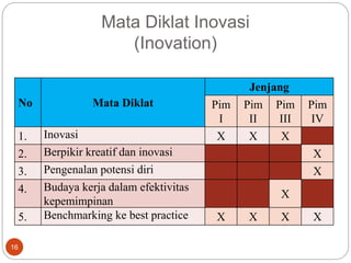 Mata Diklat Inovasi
(Inovation)
16
No Mata Diklat
Jenjang
Pim
I
Pim
II
Pim
III
Pim
IV
1. Inovasi X X X
2. Berpikir kreatif dan inovasi X
3. Pengenalan potensi diri X
4. Budaya kerja dalam efektivitas
kepemimpinan
X
5. Benchmarking ke best practice X X X X
 