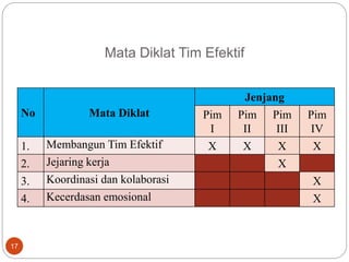 Mata Diklat Tim Efektif
17
No Mata Diklat
Jenjang
Pim
I
Pim
II
Pim
III
Pim
IV
1. Membangun Tim Efektif X X X X
2. Jejaring kerja X
3. Koordinasi dan kolaborasi X
4. Kecerdasan emosional X
 