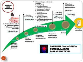 Tahap I
Diagnosa
Kebutuhan
Perubahan
Organisasi
Tahap II
Taking
Ownership
(Breaktrough I)
Tahap III
Merancang
Perubahan dan
Membangun Tim
Tahap IV
Laboratorium
Kepemimpinan
(Breaktrough II)
Tahap V
Evaluasi
1. Wawasan
Kebangsaan
2. Integritas
3. Pembekalan Isu Aktual
4. Diagnostic Reading
5. Penjelasan Proyek
Perubahan
1.Coaching
2.Counselling
1.Pengembangan potensi diri
2.Inovasi
3.Jejaring kerja
4. Budaya kerja dalam
efektifitas kepemimpinan
5. Membangun Tim Efektif
6. Benchmarking ke Best
Practice
7. Merancang Proyek
Perubahan
8. Seminar Presentasi
Proyek Perubahan
9. Pembekalan Implementasi
Proyek Perubahan
1.Coaching
2.Counselli
ng
1.Seminar
Laboratorium
Kepemimpinan
2.Evaluasi
TAHAPAN DAN AGENDA
PEMBELAJARAN
DIKLATPIM TK.III
LAN-RI
TRAINING OF FASILITATOR
DIKLAT KEPEMIMPINAN
2014
22 sesi (66 jp)
18 sesi (54 jp)
45 sesi (135 jp)
18 sesi (54 jp)
5 sesi (15 jp)
Pemimpin
Perubahan
AGENDA
SELF
MASTERY
26
 