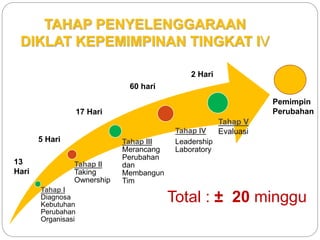 TAHAP PENYELENGGARAAN
DIKLAT KEPEMIMPINAN TINGKAT IV
Tahap I
Diagnosa
Kebutuhan
Perubahan
Organisasi
Tahap II
Taking
Ownership
Tahap III
Merancang
Perubahan
dan
Membangun
Tim
Tahap IV
Leadership
Laboratory
Tahap V
Evaluasi
17 Hari
13
Hari
5 Hari
60 hari
2 Hari
Pemimpin
Perubahan
Total : ± 20 minggu
 