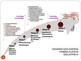 Tahap I
Diagnosa
Kebutuhan
Perubahan
Organisasi
Tahap II
Taking Ownership
(Breaktrough I)
Tahap III
Merancang
Perubahan dan
Membangun
Tim
Tahap IV
Laboratorium
Kepemimpinan
(Breaktrough II)
Tahap V
Evaluasi
1. Pilar-pilar kebangsaan
2. Integritas
3. Standar Etika Publik
4. Sistem Administrasi Negara
Kesatuan Republik Indonesia
5. Pembekalan Isu Aktual
Substantif Lembaga
6. Diagnostic Reading
7. Penjelasan Proyek Perubahan
1.Coaching
2.Counselling
1.Kecerdasan Emosi
2.Pengenalan potensi diri
3.Berfikir Kreatif dan Inovasi
4.Koordinasi dan Kolaborasi
5. Membangun Tim Efektif
6. Benchmarking ke Best Practice
7. Merancang Proyek Perubahan
8. Seminar Presentasi
Proyek Perubahan
9. Pembekalan Implementasi
Proyek Perubahan
1.Coaching
2.Counselling
1.Seminar Laboratorium
Kepemimpinan
2.Evaluasi
TAHAPAN DAN AGENDA
PEMBELAJARAN
DIKLATPIM IV
LAN-RI28
 