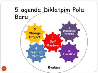 Pemimpin
Perubahan
1
Self
Mastery
2
Diagnostic
Reading
3
Inovation
4
Team of
Effective
5
Change
Project
Evaluasi29
 