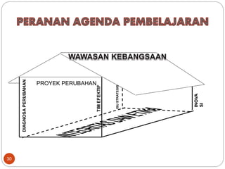 DIAGNOSAPERUBAHAN
TIMEFEKTIF
INOVA
SI
ISUSTRATEGIS
PROYEK PERUBAHAN
30
 