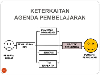 KETERKAITAN
AGENDA PEMBELAJARAN
PENGUASAAN
DIRI
DIAGNOSA
ORGANISASI
INOVASI
TIM
EFFEKTIF
PROYEK
PERUBAHAN
PEMIMPIN
PERUBAHAN
PESERTA
DIKLAT
31
 