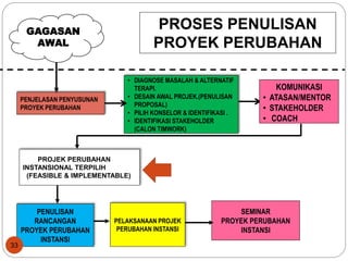 PENJELASAN PENYUSUNAN
PROYEK PERUBAHAN
• DIAGNOSE MASALAH & ALTERNATIF
TERAPI.
• DESAIN AWAL PROJEK.(PENULISAN
PROPOSAL)
• PILIH KONSELOR & IDENTIFIKASI .
• IDENTIFIKASI STAKEHOLDER
(CALON TIMWORK)
PROJEK PERUBAHAN
INSTANSIONAL TERPILIH
(FEASIBLE & IMPLEMENTABLE)
SEMINAR
PROYEK PERUBAHAN
INSTANSI
PENULISAN
RANCANGAN
PROYEK PERUBAHAN
INSTANSI
PELAKSANAAN PROJEK
PERUBAHAN INSTANSI
PROSES PENULISAN
PROYEK PERUBAHAN
GAGASAN
AWAL
KOMUNIKASI
• ATASAN/MENTOR
• STAKEHOLDER
• COACH
33
 