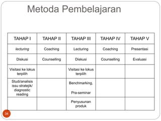 Metoda Pembelajaran
34
TAHAP I TAHAP II TAHAP III TAHAP IV TAHAP V
lecturing Coaching Lecturing Coaching Presentasi
Diskusi Counselling Diskusi Counselling Evaluasi
Visitasi ke lokus
terpilih
Visitasi ke lokus
terpilih
Studi/analisis
issu stratejik/
diagnostic
reading
Benchmarking,
Pra-seminar
Penyusunan
produk
 