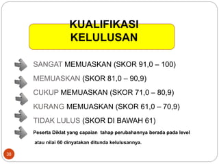 KUALIFIKASI
KELULUSAN
38
SANGAT MEMUASKAN (SKOR 91,0 – 100)
MEMUASKAN (SKOR 81,0 – 90,9)
CUKUP MEMUASKAN (SKOR 71,0 – 80,9)
KURANG MEMUASKAN (SKOR 61,0 – 70,9)
TIDAK LULUS (SKOR DI BAWAH 61)
Peserta Diklat yang capaian tahap perubahannya berada pada level
atau nilai 60 dinyatakan ditunda kelulusannya.
 