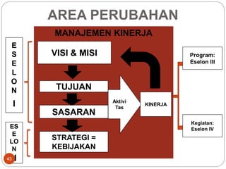 AREA PERUBAHAN
MANAJEMEN KINERJA
VISI & MISI
TUJUAN
SASARAN
STRATEGI =
KEBIJAKAN
Aktivi
Tas
KINERJA
Program:
Eselon III
Kegiatan:
Eselon IV
E
S
E
L
O
N
I
ES
E
LO
N
II43
 