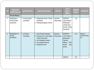 NO
INDIKATOR
KEBERHASILAN
MATERI POKOK SUB MATERI POKOK METODE
ALAT
BANTU/
MEDIA
ESTIMASI
WAKTU
REFERENSI
Peserta Mampu :
1. Menjelaskan
format proyek
perubahan.
1. Format proyek
perubahan
1. Pengenalan format Proyek
Perubahan
2. Petunjuk pengisian Format
Ceramah
Tanya jawab
OHP/OHT/
LCD Projector
Whiteboard
Lembar Isian
Format Projek
Perubahan.
1 Jp
2. Menjelaskan isi
Proyek
Perubahan
1. Isi Proyek
Perubahan
1. Area Projek Perubahan
2. Cakupan dan ruang lingkup
Proyek Perubahan
3. Arah kebijakan instansi.
4. Isu strategis Nasional.
5. Pengisian format
Ceramah
Tanya jawab
OHP/OHT/
LCD Projector
Whiteboard
Flipchart
Marker, OHP,
lembar isian
format.
2 Jp Perpres,
Permen,Perka
dll.
JUMLAH 3 Jp
 