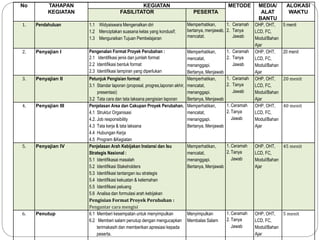 No TAHAPAN
KEGIATAN
KEGIATAN METODE MEDIA/
ALAT
BANTU
ALOKASI
WAKTUFASILITATOR PESERTA
1. Pendahuluan 1.1 Widyaiswara Mengenalkan diri
1.2 Menciptakan suasana kelas yang kondusif;
1.3 Menguraikan Tujuan Pembelajaran
Memperhatikan,
bertanya, menjawab,
mencatat.
1. Ceramah
2. Tanya
Jawab
OHP, OHT,
LCD, FC,
Modul/Bahan
Ajar
5 menit
2. Penyajian I Pengenalan Format Proyek Perubahan :
2.1 Identifikasi jenis dan jumlah format
2.2 Identifikasi bentuk format
2.3 Identifikasi lampiran yang diperlukan
Memperhatikan,
mencatat,
menanggapi.
Bertanya, Menjawab
1. Ceramah
2. Tanya
Jawab
OHP, OHT,
LCD, FC,
Modul/Bahan
Ajar
20 menit
3. Penyajian II Petunjuk Pengisian format:
3.1 Standar laporan (proposal, progres,laporan akhir,
presentasi)
3.2 Tata cara dan tata laksana pengisian laporan
Memperhatikan,
mencatat,
menanggapi.
Bertanya, Menjawab
1. Ceramah
2. Tanya
Jawab
OHP, OHT,
LCD, FC,
Modul/Bahan
Ajar
20 menit
4. Penyajian III Penjelasan Area dan Cakupan Proyek Perubahan.
4.1 Struktur Organisasi
4.2. Job responsibility
4.3 Tata kerja & tata laksana
4.4 Hubungan Kerja
4.5 Program &Kegiatan
Memperhatikan,
mencatat,
menanggapi.
Bertanya, Menjawab
1. Ceramah
2. Tanya
Jawab
OHP, OHT,
LCD, FC,
Modul/Bahan
Ajar
40 menit
5. Penyajian IV Penjelasan Arah Kebijakan Instansi dan Isu
Strategis Nasional :
5.1 Identifikasai masalah
5.2 Identifikasi Stakeholders
5.3 Identifikasi tantangan isu strategis
5.4 Identifikasi kekuatan & kelemahan
5.5 Identifikasi peluang
5.6 Analisa dan formulasi arah kebijakan
Pengisian Format Proyek Perubahan :
Pengantar cara mengisi
Memperhatikan,
mencatat,
menanggapi.
Bertanya, Menjawab
1. Ceramah
2. Tanya
Jawab
OHP, OHT,
LCD, FC,
Modul/Bahan
Ajar
45 menit
6. Penutup 6.1 Memberi kesempatan untuk menyimpulkan
6.2 Memberi salam penutup dengan mengucapkan
terimakasih dan memberikan apresiasi kepada
peserta.
Menyimpulkan
Membalas Salam
1. Ceramah
2. Tanya
Jawab
OHP, OHT,
LCD, FC,
Modul/Bahan
Ajar
5 menit
 