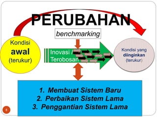Kondisi
awal
(terukur)
Kondisi yang
diinginkan
(terukur)
PERUBAHAN
Inovasi /
Terobosan
1. Membuat Sistem Baru
2. Perbaikan Sistem Lama
3. Penggantian Sistem Lama
benchmarking
8
 