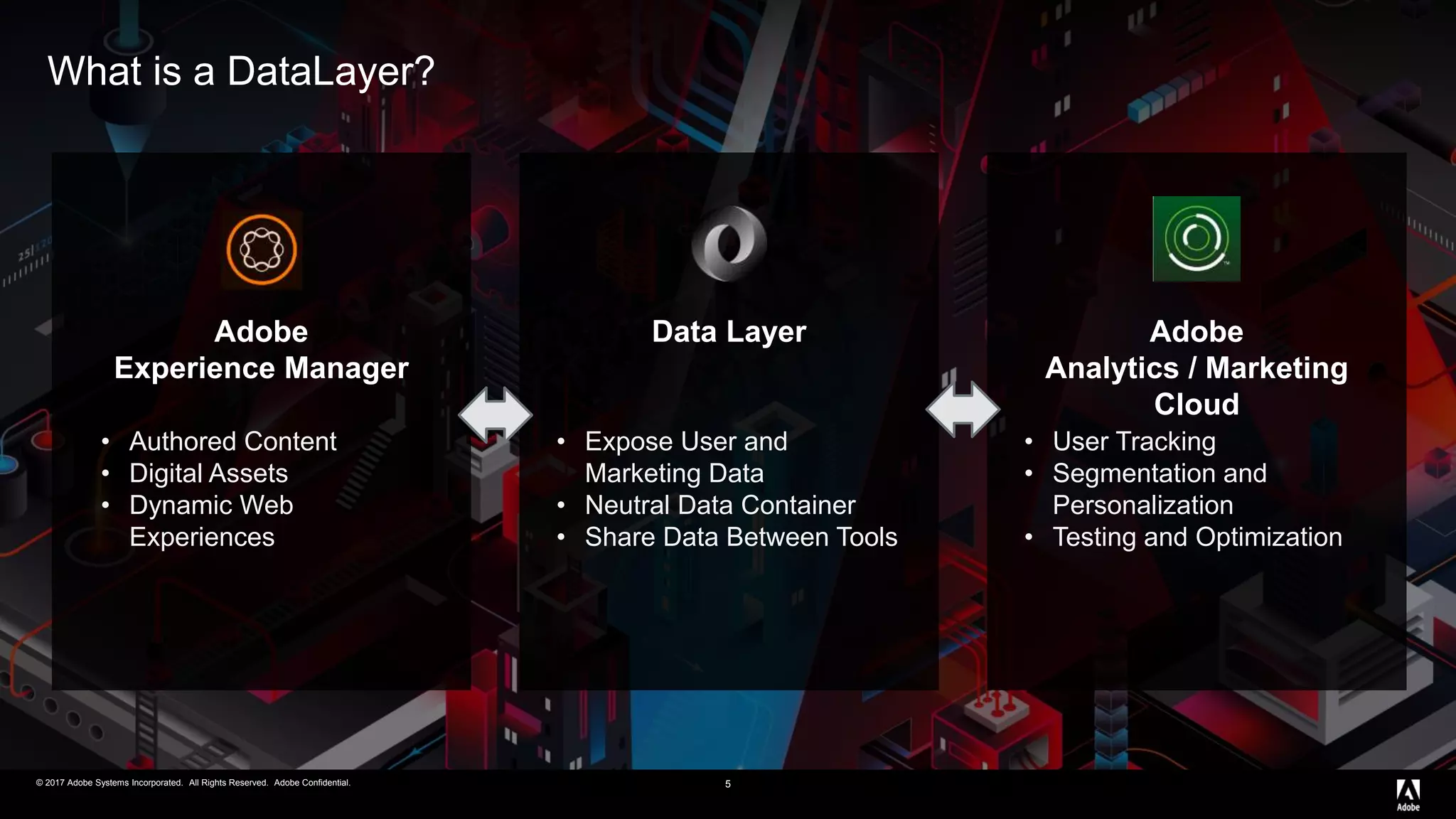 © 2017 Adobe Systems Incorporated. All Rights Reserved. Adobe Confidential.© 2017 Adobe Systems Incorporated. All Rights Reserved. Adobe Confidential.
What is a DataLayer?
Adobe
Experience Manager
Data Layer Adobe
Analytics / Marketing
Cloud
5
• Authored Content
• Digital Assets
• Dynamic Web
Experiences
• Expose User and
Marketing Data
• Neutral Data Container
• Share Data Between Tools
• User Tracking
• Segmentation and
Personalization
• Testing and Optimization
 