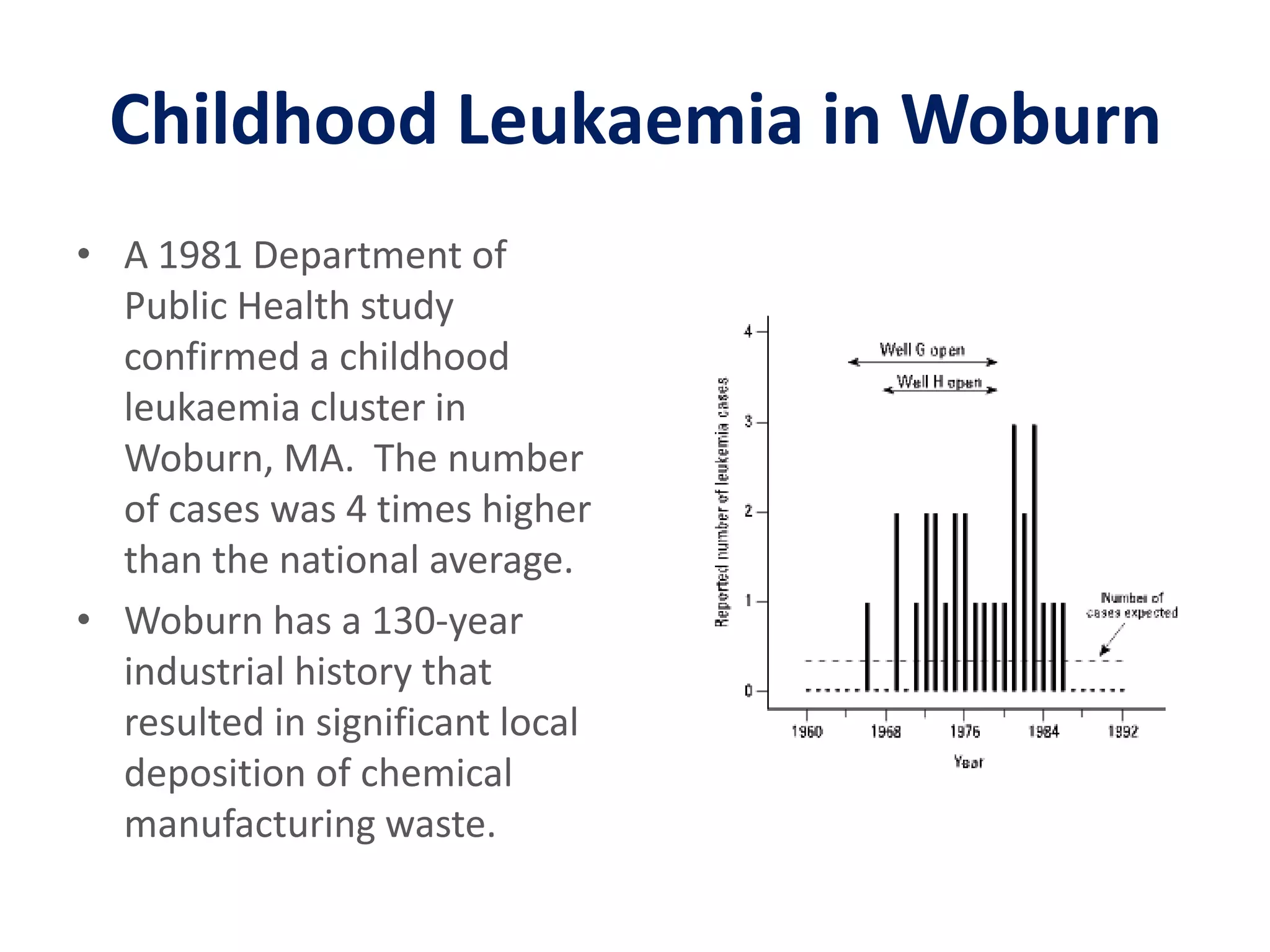 Childhood Leukaemia in WoburnA 1981 Department of Public Health study confirmed a childhood leukaemia cluster in Woburn, MA.  The number of cases was 4 times higher than the national average.Woburn has a 130-year industrial history that resulted in significant local deposition of chemical manufacturing waste. 