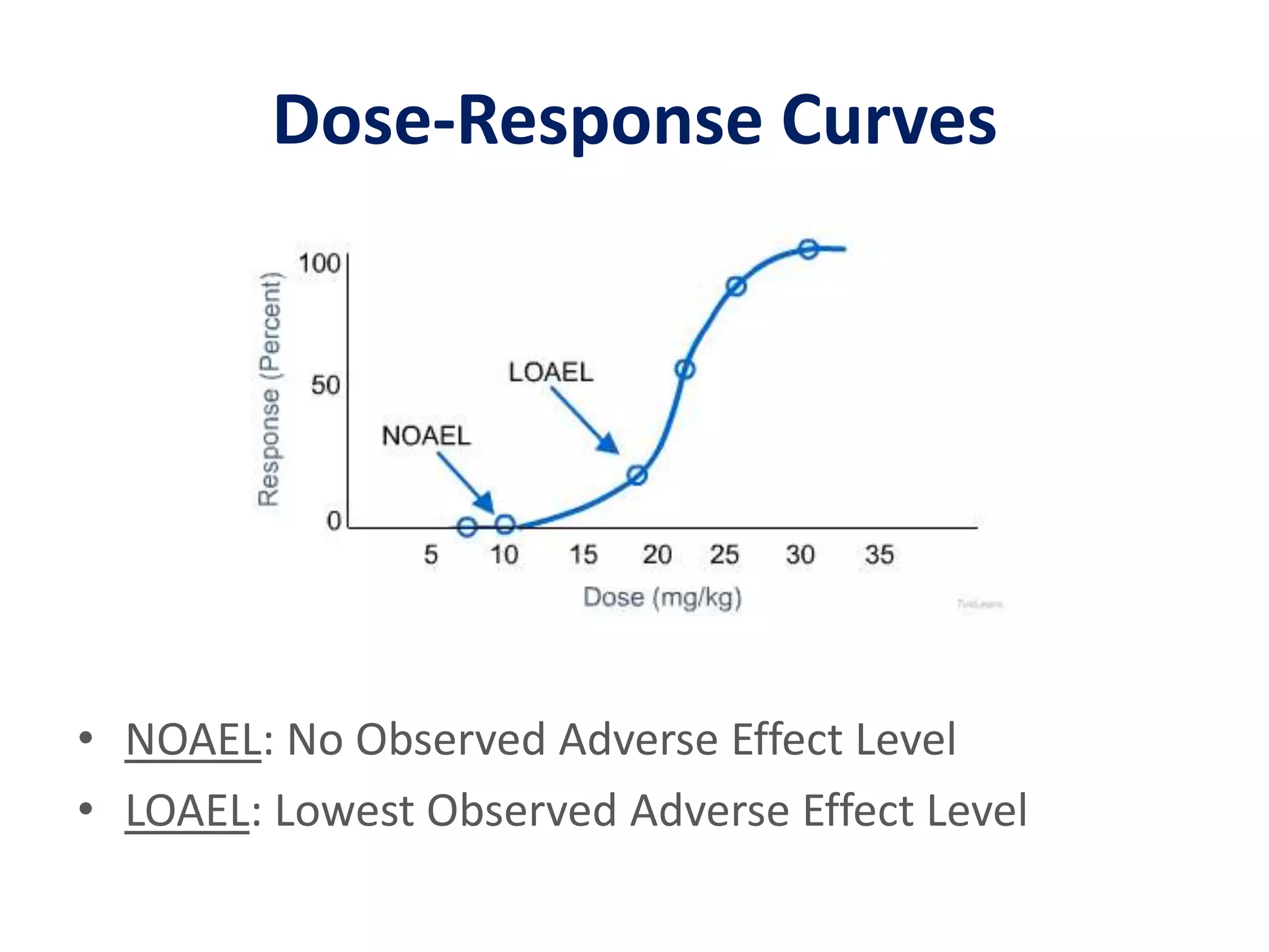 Dose-Response CurvesNOAEL: No Observed Adverse Effect LevelLOAEL: Lowest Observed Adverse Effect Level
