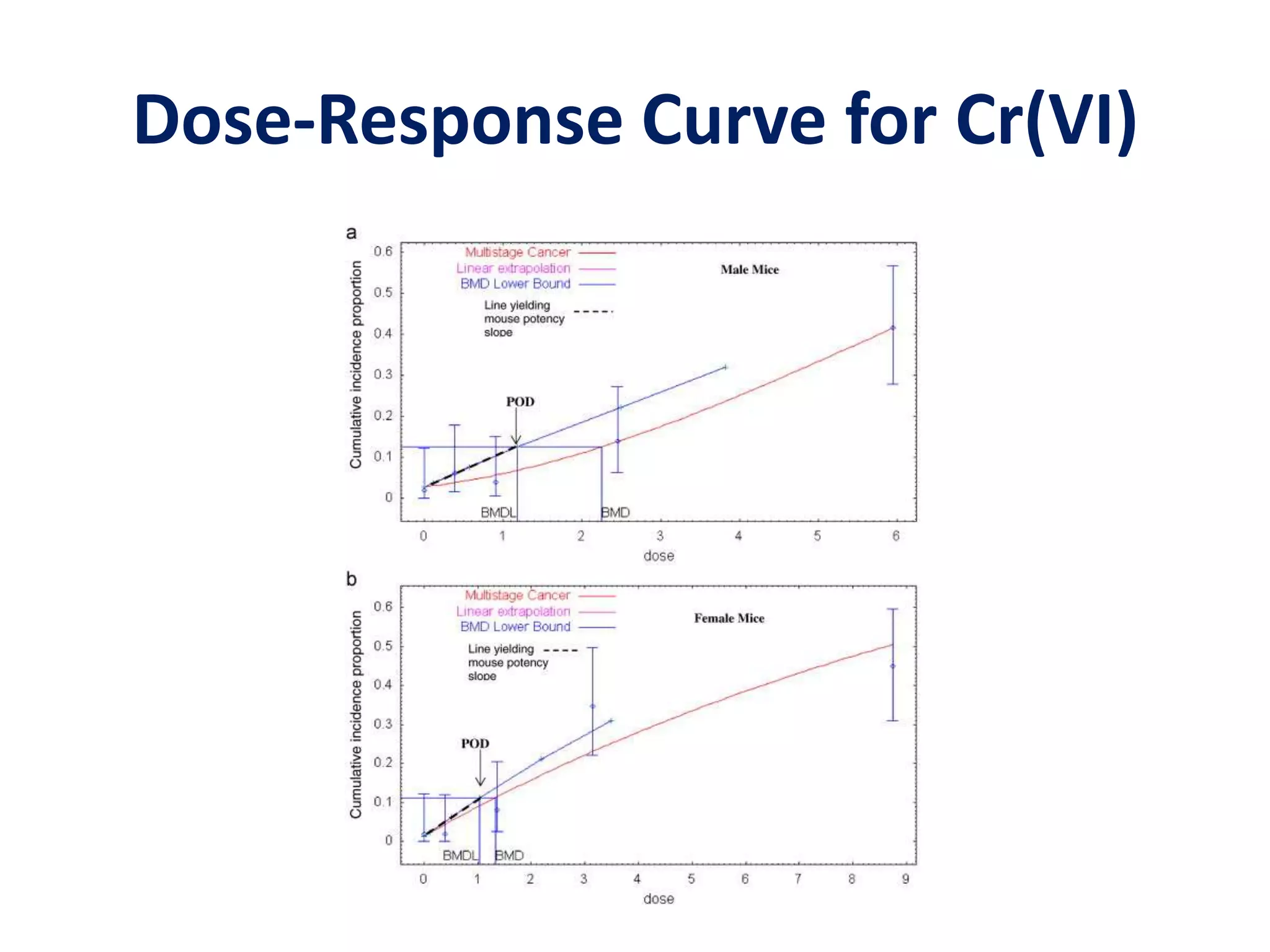 Dose-Response Curve for Cr(VI)