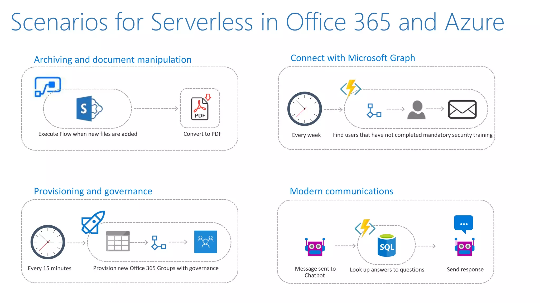 Scenarios for Serverless in Office 365 and Azure
...
 