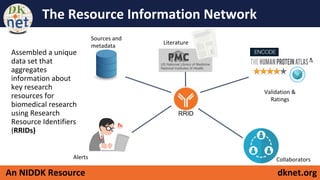dknet.orgAn NIDDK Resource
The Resource Information Network
Alerts
RRID
Sources and
metadata
Literature
Collaborators
Validation &
Ratings
Assembled a unique
data set that
aggregates
information about
key research
resources for
biomedical research
using Research
Resource Identifiers
(RRIDs)
 