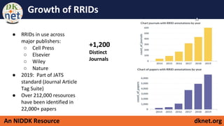 dknet.orgAn NIDDK Resource
Growth of RRIDs
● RRIDs in use across
major publishers:
○ Cell Press
○ Elsevier
○ Wiley
○ Nature
● 2019: Part of JATS
standard (Journal Article
Tag Suite)
● Over 212,000 resources
have been identified in
22,000+ papers
+1,200
Distinct
Journals
 