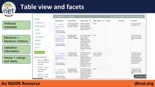 An NIDDK Resource dknet.org
Table view and facets
Mentions =
literature citations
Issues = ratings
and alerts
Validation
information
Antibody
metadata
 