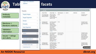 An NIDDK Resource dknet.org
Table view and facets
Mentions =
literature citations
Issues = ratings
and alerts
Validation
information
Antibody
metadata
 
