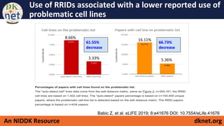 dknet.orgAn NIDDK Resource
Use of RRIDs associated with a lower reported use of
problematic cell lines
Babic Z, et al. eLIFE 2019; 8:e41676 DOI: 10.7554/eLife.41676
8.66%
3.33%
16.11%
5.36%
61.55%
decrease
66.73%
decrease
 
