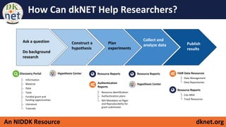 dknet.orgAn NIDDK Resource
How Can dkNET Help Researchers?
Construct a
hypothesis
Ask a question
Do background
research
Plan
experiments
Collect and
analyze data Publish
results
Discovery Portal Hypothesis Center Resource Reports
Authentication
Reports
Information
Material
Data
Tools
Funded grant and
funding opportunities
Literature
Tutorials
Resource Reports
Hypothesis Center
FAIR Data Resources
Data Management
Data Repositories
Resource Reports
Cite RRID
Track Resources
Resource Identification
Authentication plans
NIH Mandates on Rigor
and Reproducibility for
grant submission
 