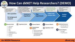 dknet.orgAn NIDDK Resource
How Can dkNET Help Researchers? (DEMO)
Construct a
hypothesis
Ask a question
Do background
research
Plan
experiments
Collect and
analyze data
Publish
results
Discovery Portal Hypothesis Center Resource Reports
Authentication
Reports
Information
Material
Data
Tools
Funded grant and
funding opportunities
Literature
Tutorials
Resource Reports
Hypothesis Center
FAIR Data Resources
Data Management
Data Repositories
Resource Reports
Cite RRID
Track Resources
Resource Identification
Authentication plans
NIH Mandates on Rigor
and Reproducibility for
grant submission
Patients with diabetes
tend to develop eye
problems. Why?
Based on the finding from
SPP, one of top genes relevant
to insulin receptor is PMAIP1.
Do genes that regulate insulin
receptors in islets also regulate
in cornea?
Does the cornea have insulin
receptors?
Does cornea express
PMAIP1 protein?
Find cell lines and antibodies.
Which repository should I
deposit my
immunohistochemistry
image data?
What are the most used
tools for analyzing protein
expression level (image
intensity) in cells?
 
