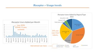 International user base
24% new
users from
industry
June 2020:
COVID-19 data
available
iReceptor – Usage trends
 