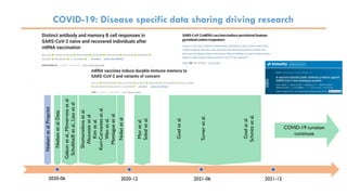 COVID-19: Disease specific data sharing driving research
COVID-19 data sharing (this is not normal):
• Researchers reachin...