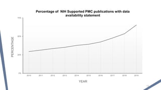 13
0%
25%
50%
75%
2010 2011 2012 2013 2014 2015 2016 2017 2018 2019
PERCENTAGE
YEAR
Percentage of NIH Supported PMC publications with data
availability statement
 
