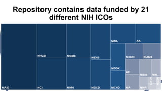 Repository contains data funded by 21
different NIH ICOs
NCATS
NCCIH
 