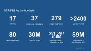 STRIDES by the numbers*
27
17
NIH ICs extramural institutions programs/projects people trained
37 279 >2400
cost savings to
participating ICs
$9M
obligated by NIH /
expended to date
$51.5M /
$18M
compute hours
30M
petabytes stored
80
*as of 8/31
 