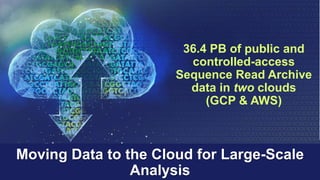 Moving Data to the Cloud for Large-Scale
Analysis
36.4 PB of public and
controlled-access
Sequence Read Archive
data in two clouds
(GCP & AWS)
 