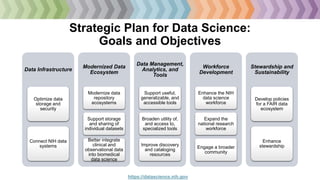 Strategic Plan for Data Science:
Goals and Objectives
Data Infrastructure
Optimize data
storage and
security
Connect NIH data
systems
Modernized Data
Ecosystem
Modernize data
repository
ecosystems
Support storage
and sharing of
individual datasets
Better integrate
clinical and
observational data
into biomedical
data science
Data Management,
Analytics, and
Tools
Support useful,
generalizable, and
accessible tools
Broaden utility of,
and access to,
specialized tools
Improve discovery
and cataloging
resources
Workforce
Development
Enhance the NIH
data science
workforce
Expand the
national research
workforce
Engage a broader
community
Stewardship and
Sustainability
Develop policies
for a FAIR data
ecosystem
Enhance
stewardship
https://datascience.nih.gov
 