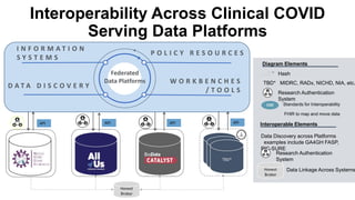 Honest
Broker
P O L I C Y R E S O U R C E S
W O R K B E N C H E S
/ T O O L S
Federated
Data Platforms
I N F O R M A T I O N
S Y S T E M S
D A T A D I S C O V E R Y
API API API API
TBD*
TBD*
TBD*
TBD* MIDRC, RADx, NICHD, NIA, etc.
Research Authentication
System
Hash
Diagram Elements
CDE Standards for Interoperability
Data Discovery across Platforms
examples include GA4GH FASP,
PIC-SURE
Research Authentication
System
Interoperable Elements
Data Linkage Across SystemsHonest
Broker
FHIR to map and move data
Interoperability Across Clinical COVID
Serving Data Platforms
 