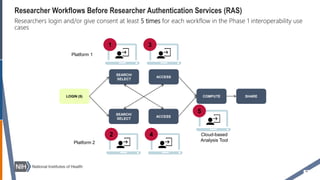 55
Researcher Workflows Before Researcher Authentication Services (RAS)
Platform 1
Cloud-based
Analysis Tool
LOGIN (5)
SEARCH/
SELECT
ACCESS
COMPUTE SHARE
SEARCH/
SELECT
ACCESS
Platform 2
1 3
2 4
5
Researchers login and/or give consent at least 5 times for each workflow in the Phase 1 interoperability use
cases
 