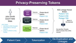 Privacy-Preserving Tokens
N3C
Sites
N3C
Sites
Output de-id
tokens
Patient 123
Tokenize
NIH Clinical
Studies
Senior
Living EHR
Tokenize
Tokenize
Output de-id
tokens
Patient 456
Output de-id
tokens
Patient 789
John Smith
03/27/1945
Male
John Smith
• Admitted to N3C Hospital
• Participates in Clinical
Studies
• Lives in a Senior Living
Facility
N3C Linkage Honest
Broker
Patient 123
Patient 456
Patient 789
De-identified ‘Rosetta
Stone’ process that unifies
records
007
Match &
De-duplicate
Patient Care Tokenization
De-Duplication and
Linkages
 
