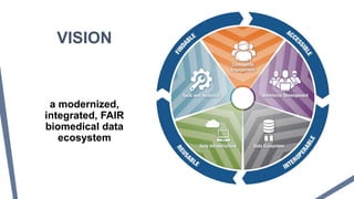 a modernized,
integrated, FAIR
biomedical data
ecosystem
VISION
 