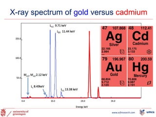 X-ray spectrum of gold versus cadmium
17
www.xrfresearch.com
 
