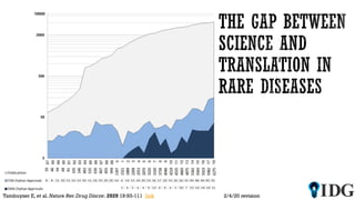 Tambuyzer E, et al. Nature Rev.Drug Discov. 2020 19:93-111 link 2/4/20 revision
 