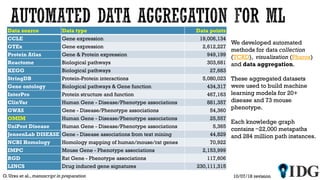 O. Ursu et al., manuscript in preparation
Data source Data type Data points
CCLE Gene expression 19,006,134
GTEx Gene expression 2,612,227
Protein Atlas Gene & Protein expression 949,199
Reactome Biological pathways 303,681
KEGG Biological pathways 27,683
StringDB Protein-Protein interactions 5,080,023
Gene ontology Biological pathways & Gene function 434,317
InterPro Protein structure and function 467,163
ClinVar Human Gene - Disease/Phenotype associations 881,357
GWAS Gene - Disease/Phenotype associations 54,360
OMIM Human Gene - Disease/Phenotype associations 25,557
UniProt Disease Human Gene - Disease/Phenotype associations 5,365
JensenLab DISEASE Gene - Disease associations from text mining 44,829
NCBI Homology Homology mapping of human/mouse/rat genes 70,922
IMPC Mouse Gene - Phenotype associations 2,153,999
RGD Rat Gene - Phenotype associations 117,606
LINCS Drug induced gene signatures 230,111,315
We developed automated
methods for data collection
(TCRD), visualization (Pharos)
and data aggregation.
These aggregated datasets
were used to build machine
learning models for 20+
disease and 73 mouse
phenotype.
Each knowledge graph
contains ~22,000 metapaths
and 284 million path instances.
10/07/18 revision
 